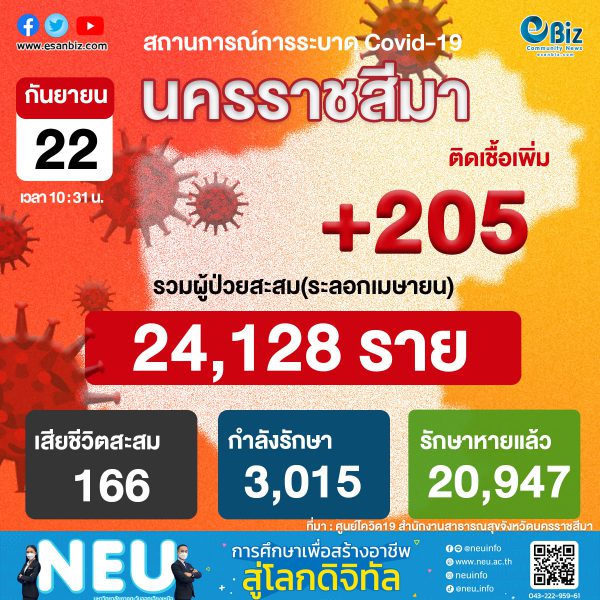 สถานการณ์ COVID-19 จังหวัดนครราชสีมา ประจำวันที่ 22 ก.ย. 2564 