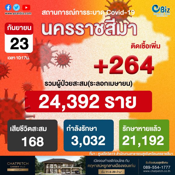 สถานการณ์ COVID-19 จังหวัดนครราชสีมา ประจำวันที่ 23 ก.ย. 2564 