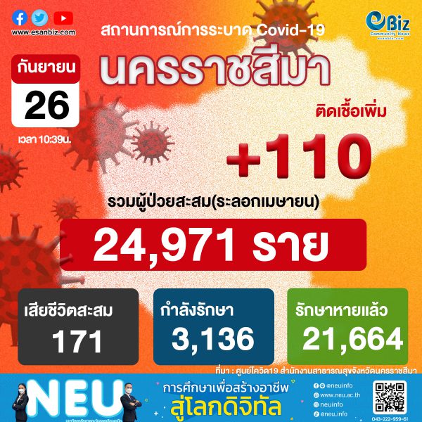 สถานการณ์ COVID-19 จังหวัดนครราชสีมา ประจำวันที่ 26 ก.ย. 2564 