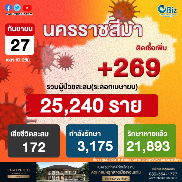 สถานการณ์ COVID-19 จังหวัดนครราชสีมา ประจำวันที่ 27 ก.ย. 2564 