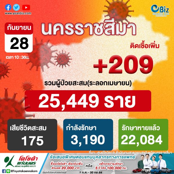 สถานการณ์ COVID-19 จังหวัดนครราชสีมา ประจำวันที่ 28 ก.ย. 2564 