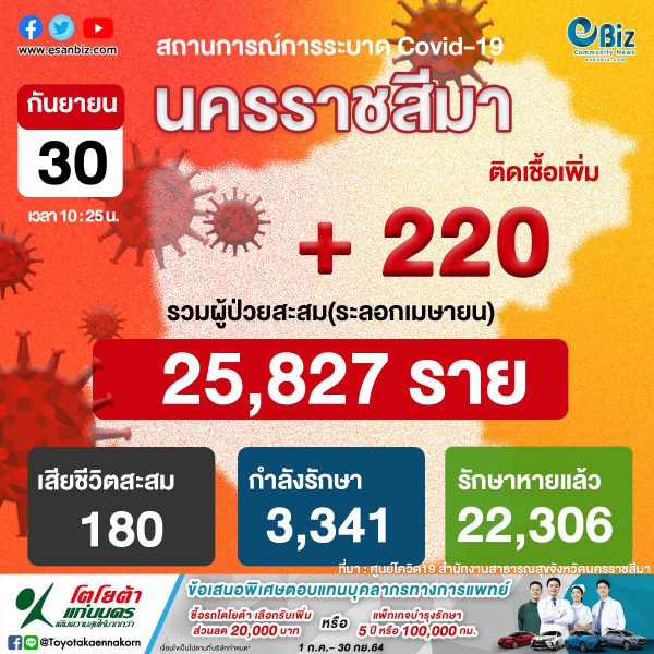 สถานการณ์ COVID-19 จังหวัดนครราชสีมา ประจำวันที่ 30  ก.ย. 2564 