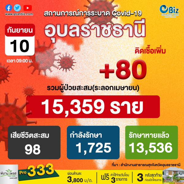 สถานการณ์ COVID-19 จังหวัดอุบลราชธานี ประจำวันที่ 10 ก.ย. 64