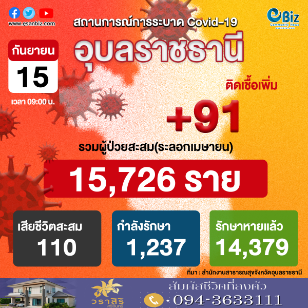 สถานการณ์ COVID-19 จังหวัดอุบลราชธานี ประจำวันที่ 15 ก.ย. 64