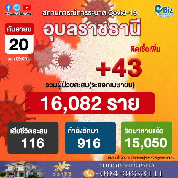 สถานการณ์ COVID-19 จังหวัดอุบลราชธานี ประจำวันที่ 20 ก.ย. 64