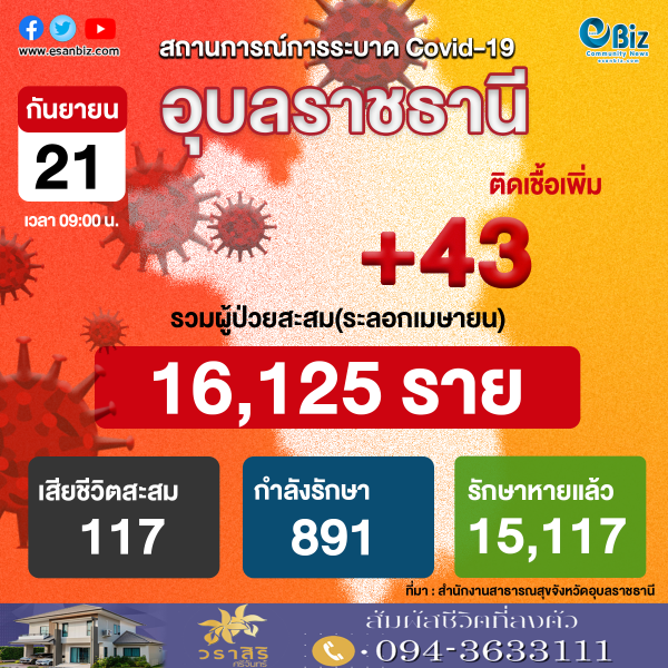 สถานการณ์ COVID-19 จังหวัดอุบลราชธานี ประจำวันที่ 21 ก.ย. 64