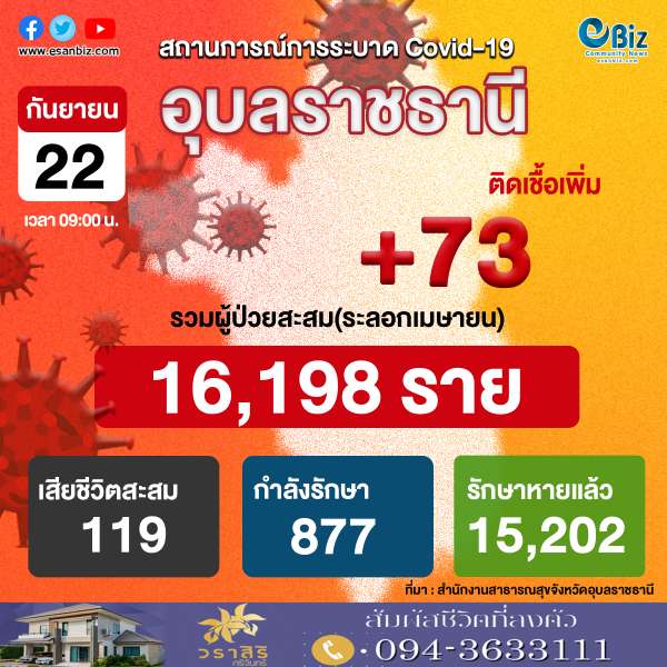 สถานการณ์ COVID-19 จังหวัดอุบลราชธานี ประจำวันที่ 22 ก.ย. 64
