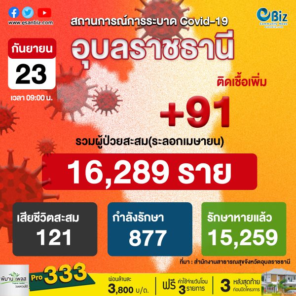 สถานการณ์ COVID-19 จังหวัดอุบลราชธานี ประจำวันที่ 23 ก.ย. 64