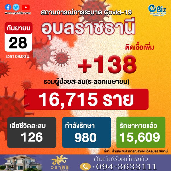 สถานการณ์ COVID-19 จังหวัดอุบลราชธานี ประจำวันที่ 28 ก.ย. 2564