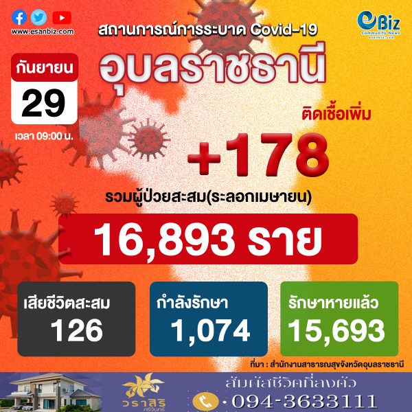 สถานการณ์ COVID-19 จังหวัดอุบลราชธานี ประจำวันที่ 29 ก.ย. 2564