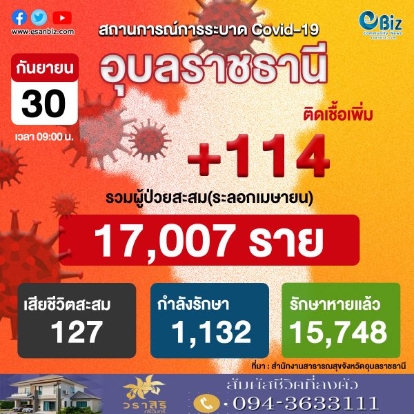 สถานการณ์ COVID-19 จังหวัดอุบลราชธานี ประจำวันที่ 30 ก.ย. 2564