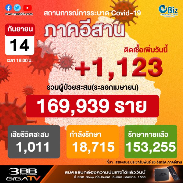 สถานการณ์โควิด 19 ภาคอีสาน (ระลอกใหม่ เม.ย. ) ประจำวันที่ 14 ก.ย. 2564
