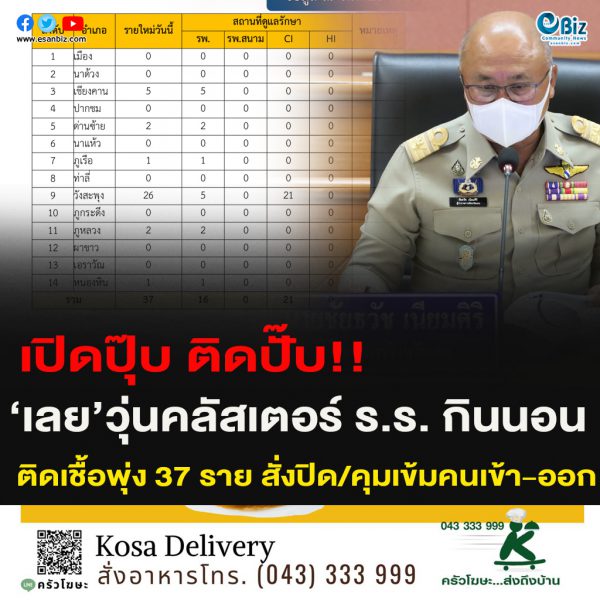 ‘เลย’วุ่นคลัสเตอร์ใหญ่โรงเรียนกินนอน ติดเชื้อพุ่ง 37 ราย ผู้ว่าฯสั่งปิด/คุมเข้มคนเข้า-ออก