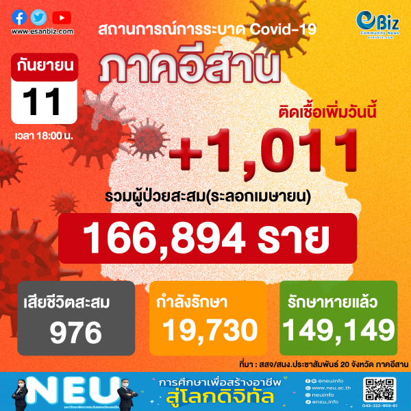 สถานการณ์โควิด 19 ภาคอีสาน (ระลอกใหม่ เม.ย. ) ประจำวันที่ 11 ก.ย. 2564