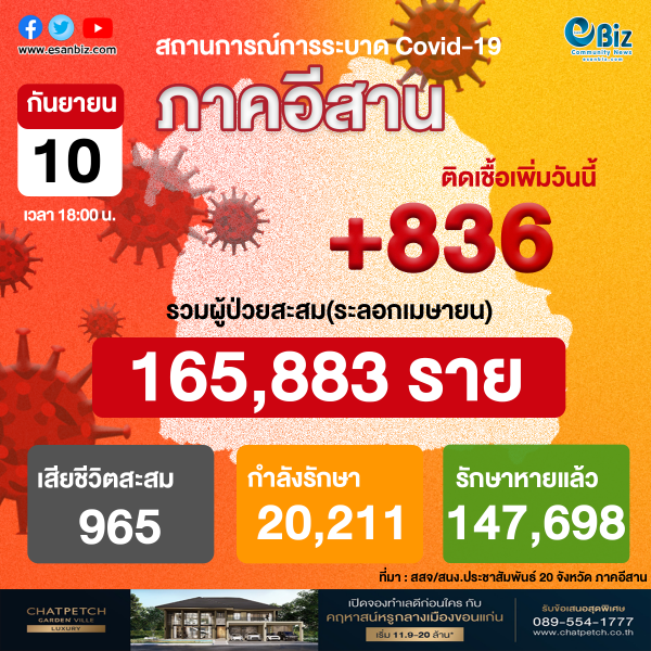 สถานการณ์โควิด 19 ภาคอีสาน (ระลอกใหม่ เม.ย. ) ประจำวันที่ 10 ก.ย. 2564
