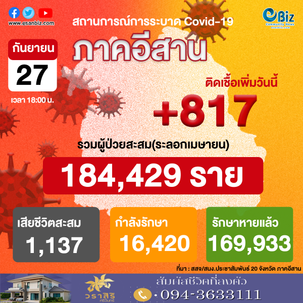 สถานการณ์โควิด 19 ภาคอีสาน (ระลอกใหม่ เม.ย. ) ประจำวันที่ 27 ก.ย. 2564