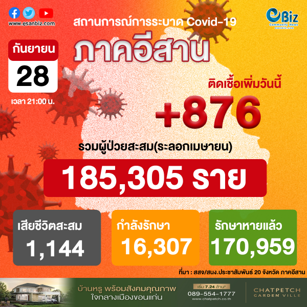 สถานการณ์โควิด 19 ภาคอีสาน (ระลอกใหม่ เม.ย. ) ประจำวันที่ 28 ก.ย. 2564
