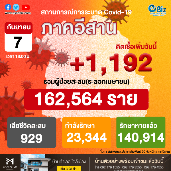 สถานการณ์โควิด 19 ภาคอีสาน (ระลอกใหม่ เม.ย. )  ประจำวันที่ 7 ก.ย. 2564