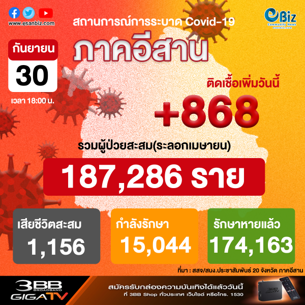 สถานการณ์โควิด 19 ภาคอีสาน (ระลอกใหม่ เม.ย. ) ประจำวันที่ 30 ก.ย. 2564