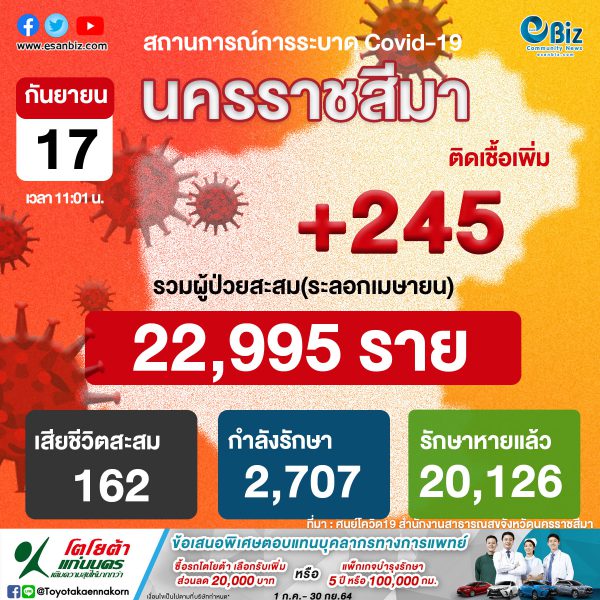 สถานการณ์ COVID-19 จังหวัดนครราชสีมา ประจำวันที่  17 ก.ย. 2564