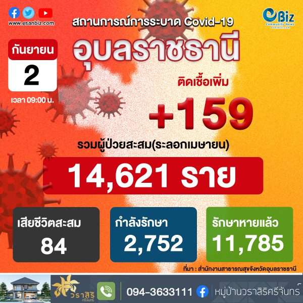 สถานการณ์ COVID-19 จังหวัดอุบลราชธานี ประจำวันที่ 2 ก.ย. 64