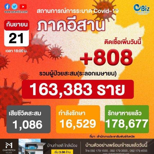 สถานการณ์โควิด 19 ภาคอีสาน (ระลอกใหม่ เม.ย. ) ประจำวันที่ 21 ก.ย. 64