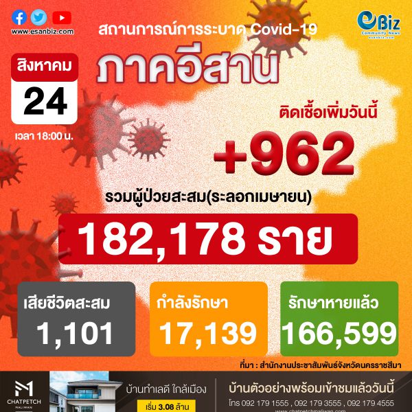 สถานการณ์โควิด 19 ภาคอีสาน (ระลอกใหม่ เม.ย.) ประจำวันที่ 24 ก.ย. 64