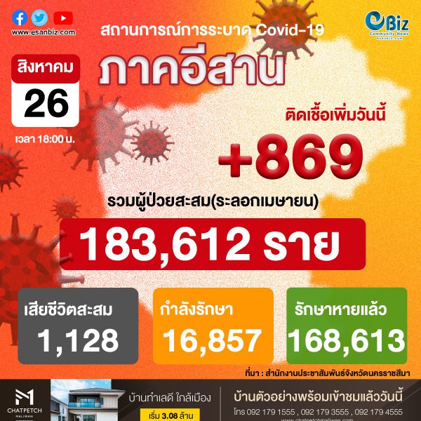 สถานการณ์โควิด 19 ภาคอีสาน (ระลอกใหม่ เม.ย.) ประจำวันที่ 26 ก.ย. 64