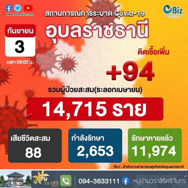 สถานการณ์ COVID-19 จังหวัดอุบลราชธานี ประจำวันที่ 3 ก.ย. 64
