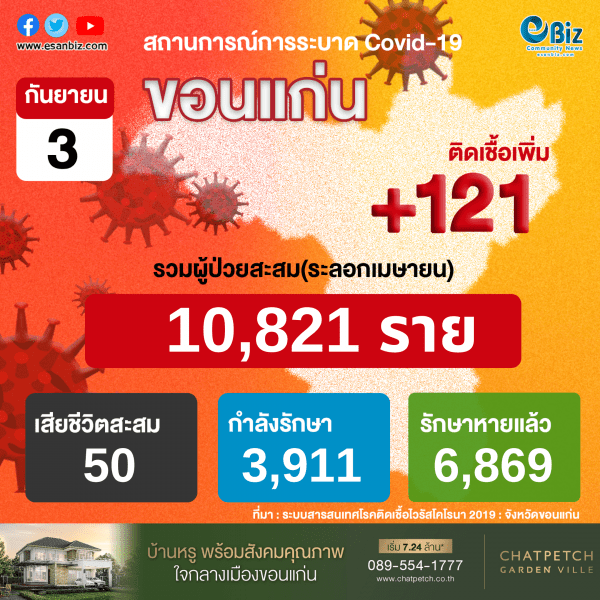 สถานการณ์ COVID-19 จังหวัดขอนแก่น ประจำวันที่ 3 ก.ย. 2564