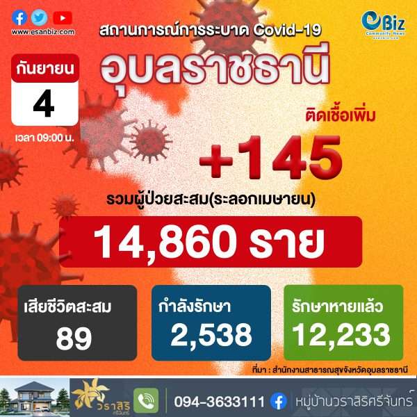 สถานการณ์ COVID-19 จังหวัดอุบลราชธานี ประจำวันที่ 4 ก.ย. 64