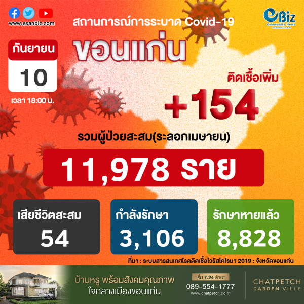 สถานการณ์ COVID-19 จังหวัดขอนแก่น ประจำวันที่ 10 ก.ย. 2564