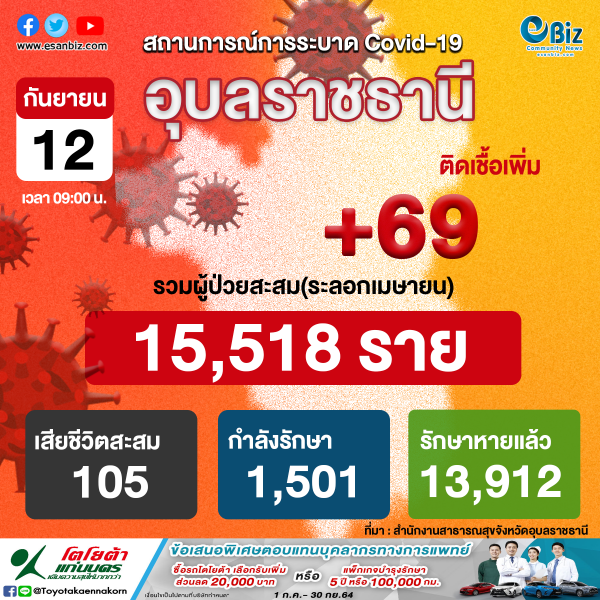 สถานการณ์ COVID-19 จังหวัดอุบลราชธานี ประจำวันที่ 12 ก.ย. 64