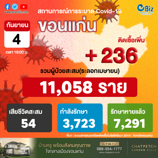 สถานการณ์ COVID-19 จังหวัดขอนแก่น ประจำวันที่ 4 ก.ย. 2564