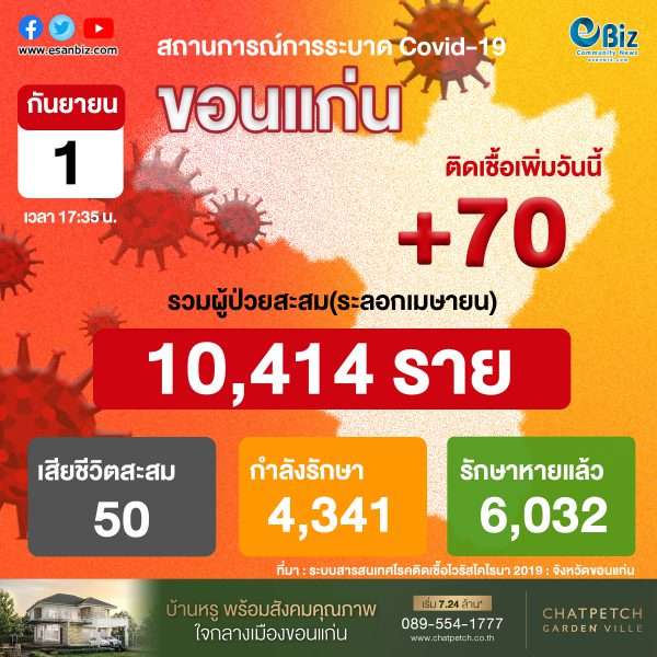 สถานการณ์ COVID-19 จังหวัดขอนแก่น ประจำวันที่ 1 ก.ย. 2564