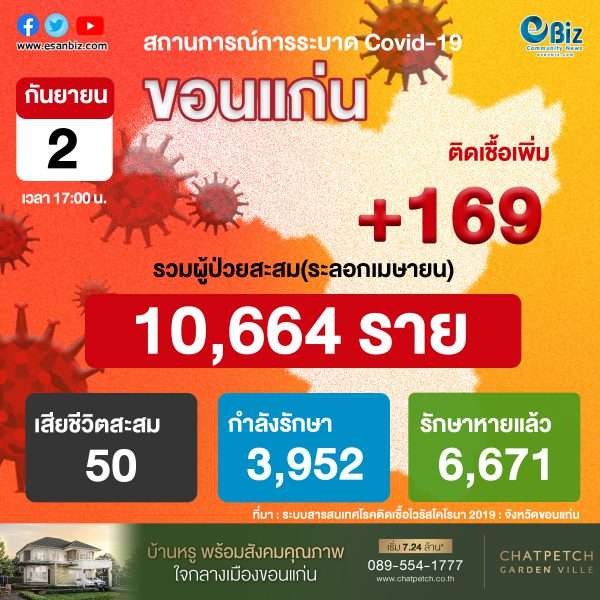 สถานการณ์ COVID-19 จังหวัดขอนแก่น ประจำวันที่ 2 ก.ย. 2564