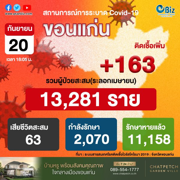 สถานการณ์ COVID-19 จังหวัดขอนแก่น ประจำวันที่ 20 ก.ย. 2564