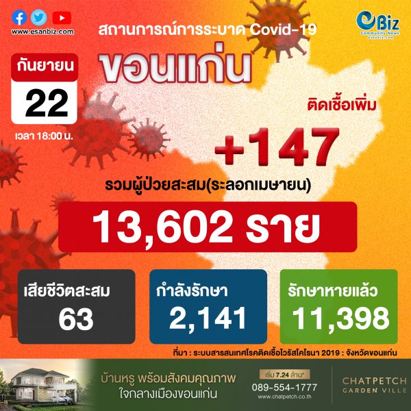 สถานการณ์ COVID-19 จังหวัดขอนแก่น ประจำวันที่ 22 ก.ย. 2564