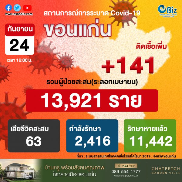 สถานการณ์ COVID-19 จังหวัดขอนแก่น ประจำวันที่ 24 ก.ย. 2564
