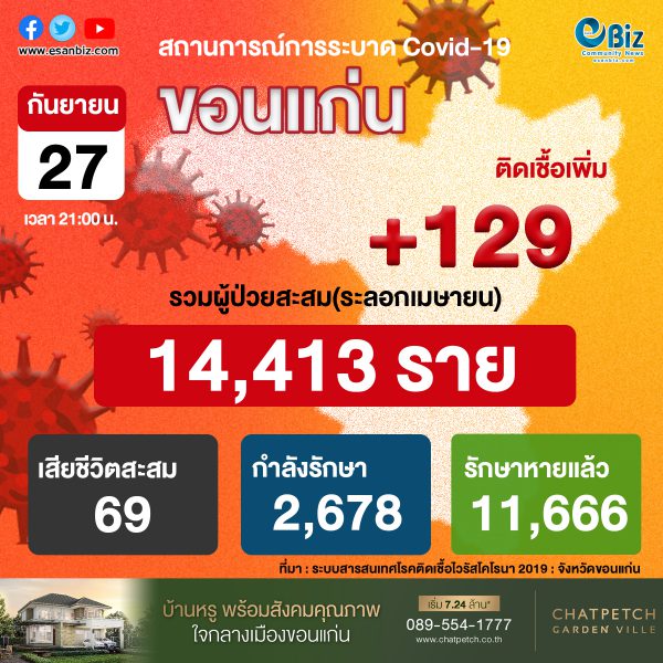 สถานการณ์ COVID-19 จังหวัดขอนแก่น ประจำวันที่ 27 ก.ย. 2564