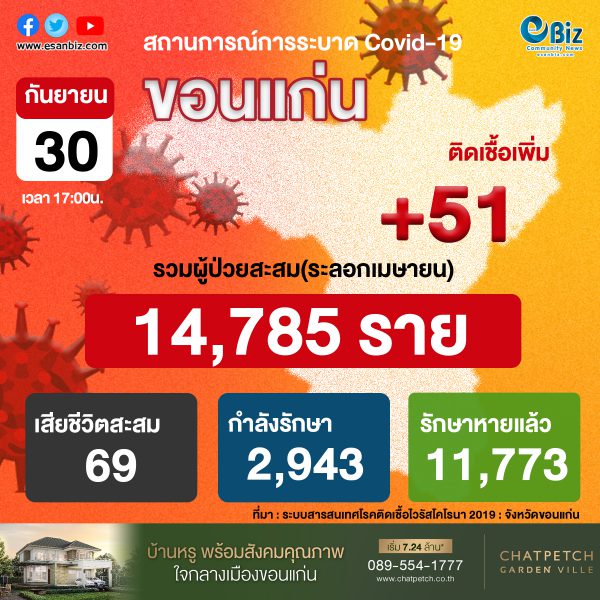 สถานการณ์ COVID-19 จังหวัดขอนแก่น ประจำวันที่ 30 ก.ย. 2564