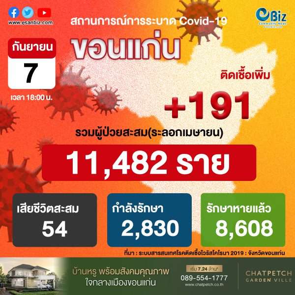สถานการณ์ COVID-19 จังหวัดขอนแก่น ประจำวันที่ 7 ก.ย. 2564