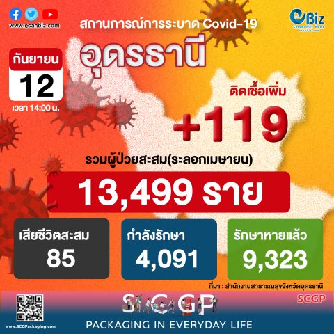 สถานการณ์ COVID-19 จังหวัดอุดรธานี ประจำวันที่ 12 ก.ย. 64