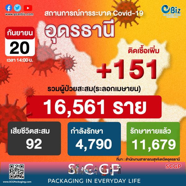 สถานการณ์ COVID-19 จังหวัดอุดรธานี ประจำวันที่ 20 ก.ย. 64