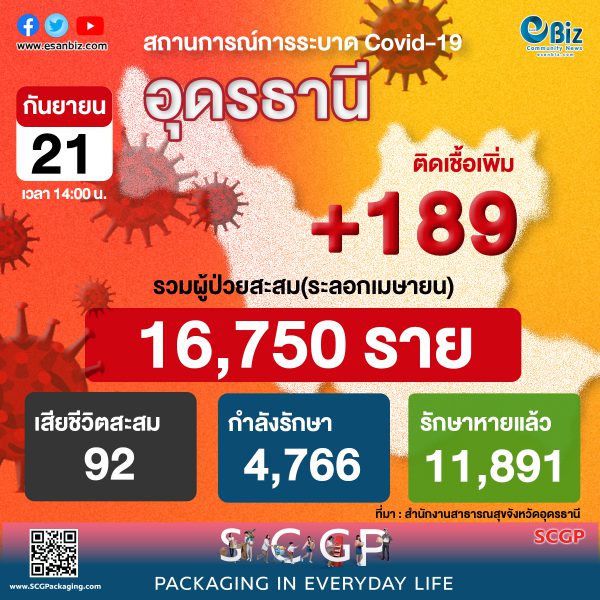 สถานการณ์ COVID-19 จังหวัดอุดรธานี ประจำวันที่ 21 ก.ย. 64