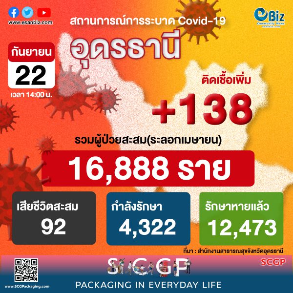 สถานการณ์ COVID-19 จังหวัดอุดรธานี ประจำวันที่ 22 ก.ย. 64