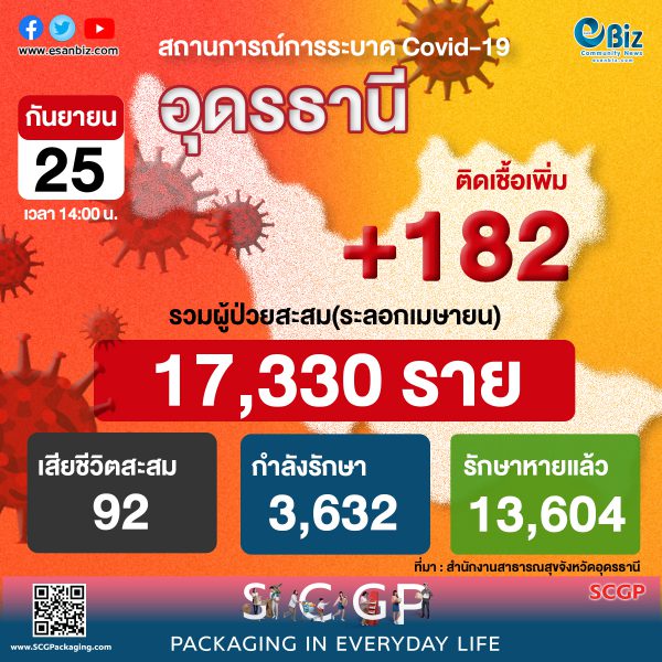 สถานการณ์ COVID-19 จังหวัดอุดรธานี ประจำวันที่ 25 ก.ย. 64