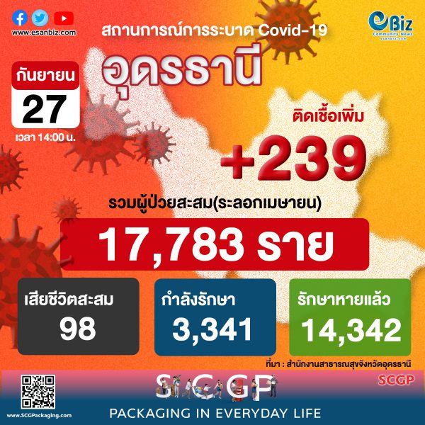 สถานการณ์ COVID-19 จังหวัดอุดรธานี ประจำวันที่ 27 ก.ย. 64