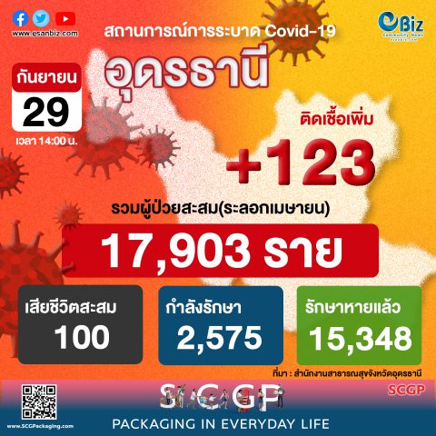 สถานการณ์ COVID-19 จังหวัดอุดรธานี ประจำวันที่ 29 ก.ย. 64