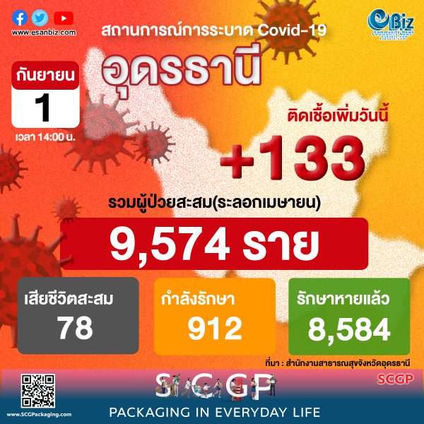 สถานการณ์ COVID-19 จังหวัดอุดรธานี ประจำวันที่ 1 ก.ย. 64